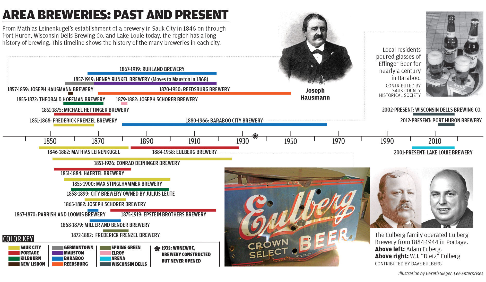 Area breweries: past and present